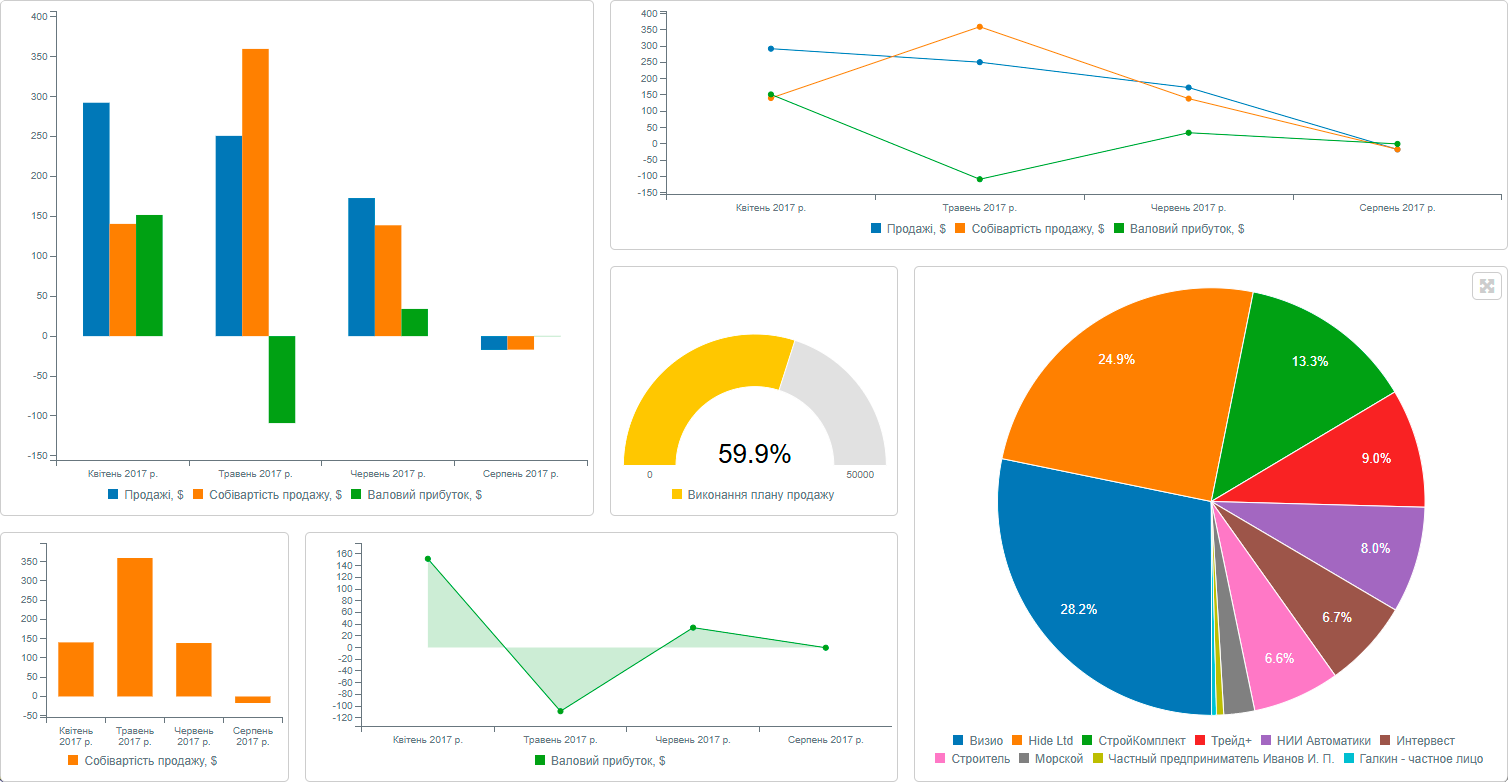 Інтерфейс Dashboard IBMS: продажі, фінанси та дебіторська заборгованість